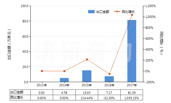 2013-2017年中國其他胰島素及其鹽(HS29371290)出口總額及增速統(tǒng)計 2013-2017年中國其他胰島素及其鹽(HS29371290)出口總額及增速統(tǒng)計